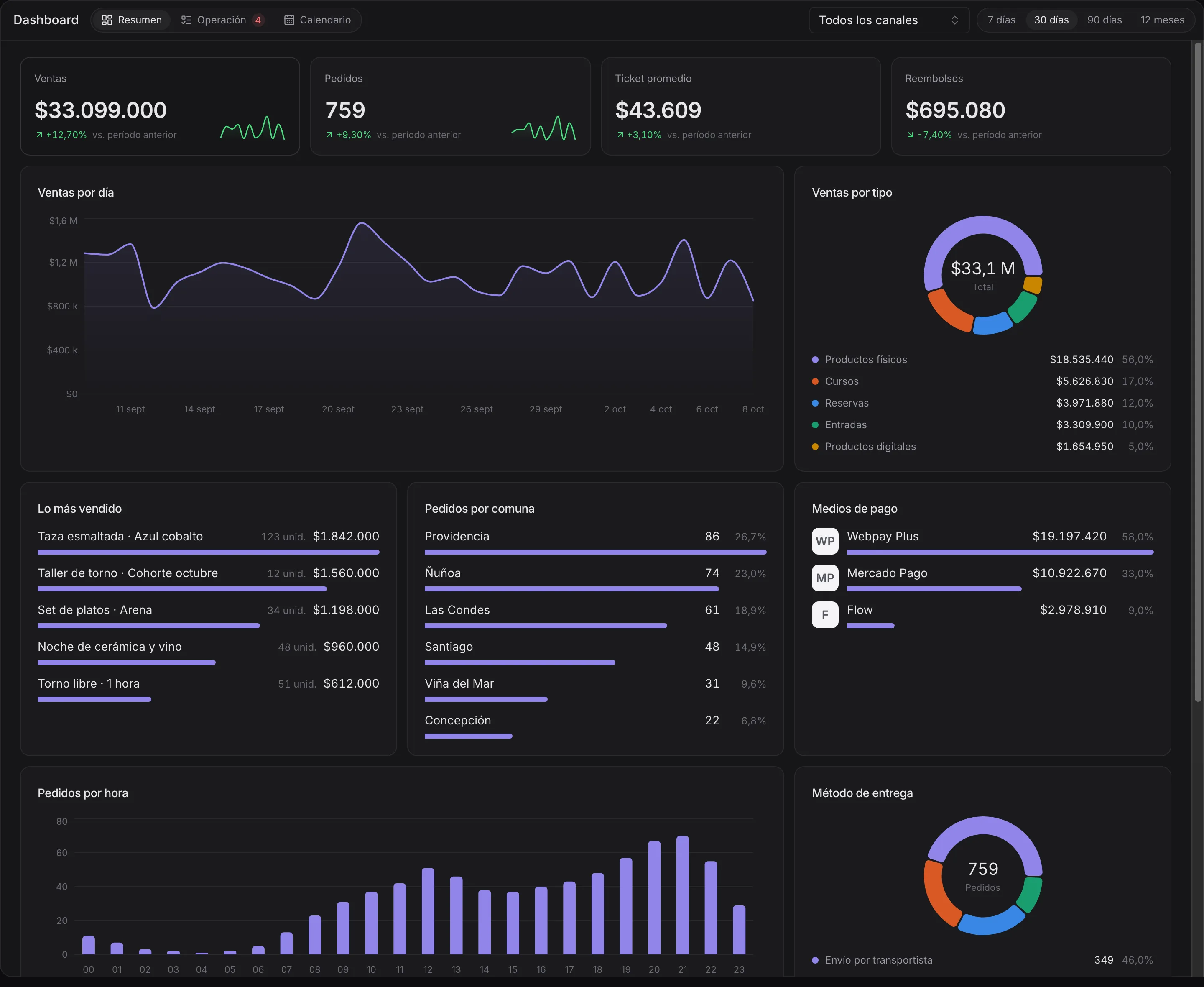 Dashboard de bui: ventas, pedidos, ticket promedio, reembolsos, ventas por día y por tipo, lo más vendido y pedidos por comuna